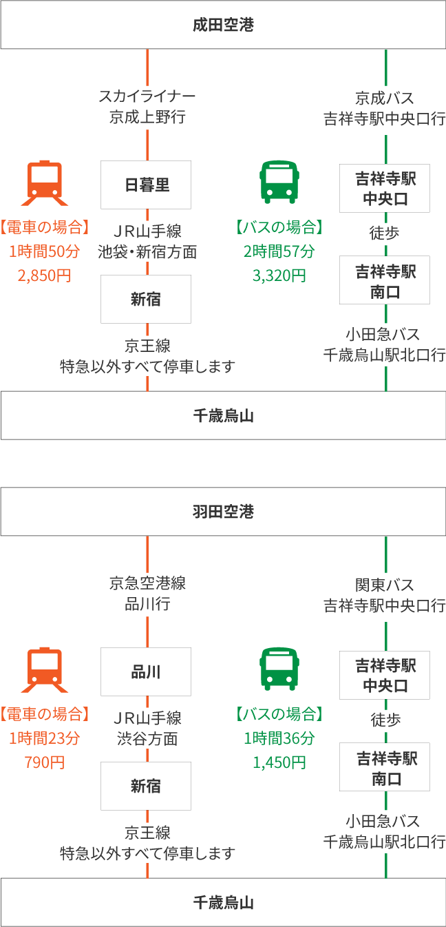 アミスタ南烏山